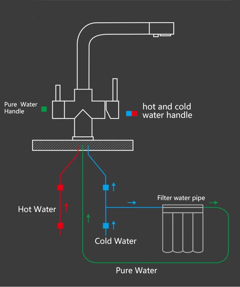 Robinet de cuisine en laiton noir mat, double poignée, eau chaude et froide, filtre à 3 voies, mitigeur de cuisine purifié